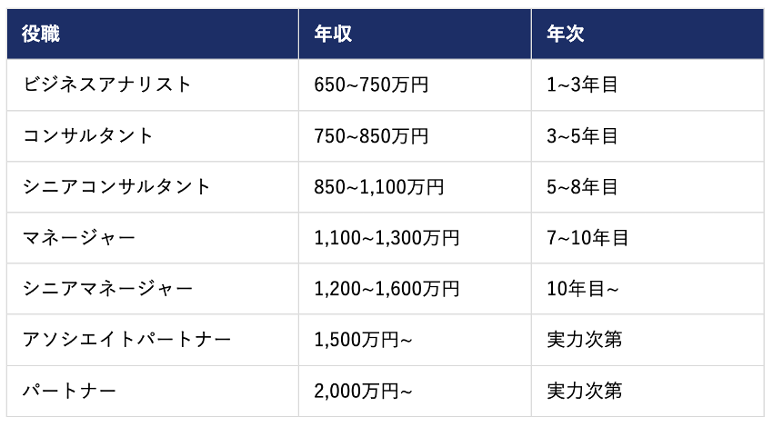 M&A業界の平均年収は1,000万円以上！？高年収と今後の展望も解説の画像| NewMA-M&A特化ハイキャリア転職