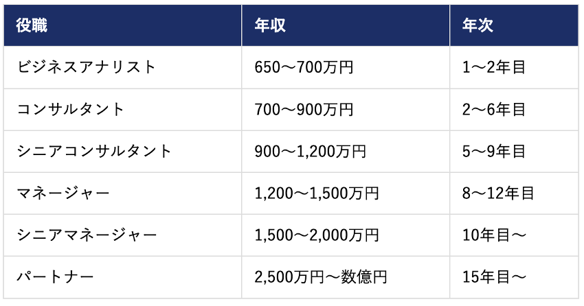 M&A業界の平均年収は1,000万円以上！？高年収と今後の展望も解説の画像| NewMA-M&A特化ハイキャリア転職