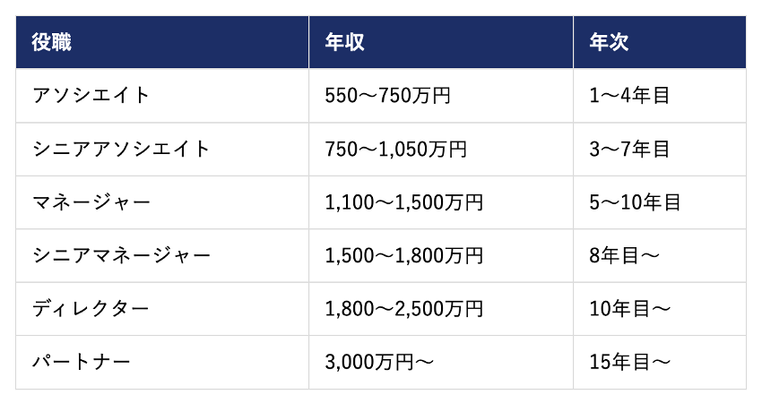 M&A業界の平均年収は1,000万円以上！？高年収と今後の展望も解説の画像| NewMA-M&A特化ハイキャリア転職