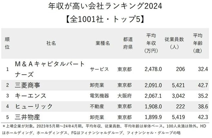 M&A業界の平均年収は1,000万円以上！？高年収と今後の展望も解説の画像| NewMA-M&A特化ハイキャリア転職