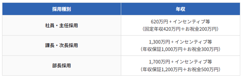 M&A業界の平均年収は1,000万円以上！？高年収と今後の展望も解説の画像| NewMA-M&A特化ハイキャリア転職