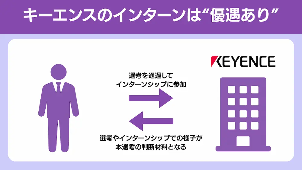 キーエンス インターン 優遇