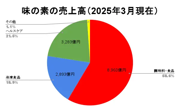 味の素 採用大学
